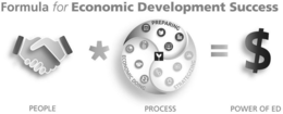FORMULA FOR ECONOMIC DEVELOPMENT SUCCESS PREPARING ECONOMIC DOING STRATEGIZING PEOPLE PROCESS POWER OF ED trademark