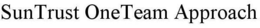 SUNTRUST ONETEAM APPROACH trademark