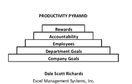 PRODUCTIVITY PYRAMID REWARDS ACCOUNTABILITY EMPLOYEES DEPARTMENT GOALS COMPANY GOALS DALE SCOTT RICHARDS EXCEL MANAGEMENT SYSTEMS, INC. trademark