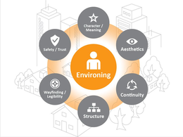 ENVIRONING CHARACTER/MEANING AESTHETICS CONTINUITY STRUCTURE WAYFINDING/LEGIBILITY SAFETY/TRUST trademark