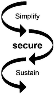 SIMPLIFY SECURE SUSTAIN trademark