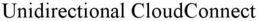 UNIDIRECTIONAL CLOUDCONNECT trademark