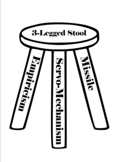 3-LEGGED STOOL EMPIRICISM SERVO-MECHANISM MISSILE trademark