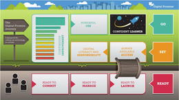 DIGITAL PROMISE THE DIGITAL PROMISE JOURNEY A BLUEPRINT FOR ROLLING OUT TECHNOLOGY IN SCHOOLS CONTINUOUS IMPROVEMENT POWERFUL USE CONFIDENT LEARNER GO DIGITAL LITERACY AND RESPONSIBILITY ALWAYS AVAILABLE ACCESS SET READY TO COMMIT READY TO MANAGE READY TO LAUNCH READY trademark