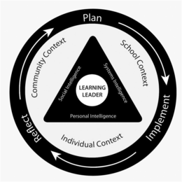 REFLECT PLAN IMPLEMENT COMMUNITY CONTEXT SCHOOL CONTEXT INDIVIDUAL CONTEXT SOCIAL INTELLIGENCE SYSTEMS INTELLIGENCE PERSONAL INTELLIGENCE LEARNING LEADER trademark