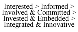 INTERESTED > INFORMED > INVOLVED & COMMITTED > INVESTED & EMBEDDED > INTEGRATED & INNOVATIVE trademark