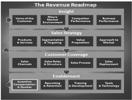 THE REVENUE ROADMAP INSIGHT VOICE OF THE CUSTOMER MACRO MARKET ENVIRONMENT COMPETITOR PERFORMANCE BUSINESS PERFORMANCE SALES STRATEGY PRODUCTS & SERVICES SEGMENTATION & TARGETING VALUE PROPOSITION APPROACH TO MARKET CUSTOMER COVERAGE SALES CHANNELS SALES ROLE & STRUCTURE SALES PROCESS SALES DEPLOYMENT ENABLEMENT INCENTIVE COMPENSATION & QUOTAS RECRUITING & RETENTION TRAINING & DEVELOPMENT TOOLS & TECHNOLOGY trademark