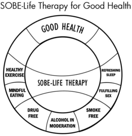 SOBE-LIFE THERAPY FOR GOOD HEALTH GOOD HEALTH SOBE-LIFE THERAPY REFRESHING SLEEP FULFILLING SEX SMOKE FREE ALCOHOL IN MODERATION DRUG FREE MINDFUL EATING HEALTHY EXERCISE trademark