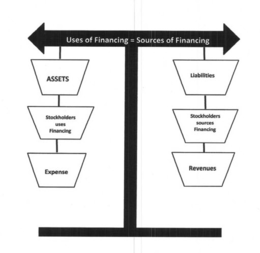 USES OF FINANCING = SOURCES OF FINANCING ASSETS STOCKHOLDERS USES FINANCING EXPENSE LIABILITIES STOCKHOLDERS SOURCES FINANCING REVENUES trademark