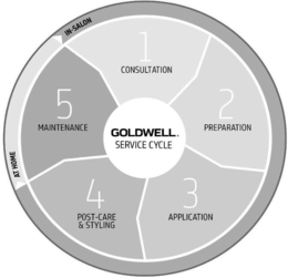 GOLDWELL. SERVICE CYCLE IN-SALON AT HOME 1 CONSULTATION 2 PREPARATION 3 APPLICATION 4 POST-CARE & STYLING 5 MAINTENANCE trademark