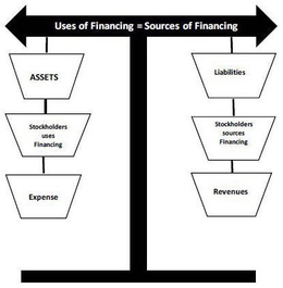 USES OF FINANCING = SOURCES OF FINANCING ASSETS STOCKHOLDERS USES FINANCING EXPENSE LIABILITIES STOCKHOLDERS SOURCES FINANCING REVENUES trademark