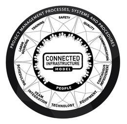 PROJECT MANAGEMENT PROCESSES, SYSTEMS AND PROCEDURES, LABOR SOURCING, TRAINING, SAFETY, QUALITY, COMMUNICATION, CONTINUOUS IMPROVEMENT, EQUIPMENT, TECHNOLOGY, TEAM INTEGRATION, SCHEDULING, CONNECTED INFRASTRUCTURE MODEL, PEOPLE trademark