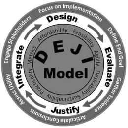 DEJI MODEL DESIGN EVALUATE JUSTIFY INTEGRATE AFFORDABILITY FEASIBILITY AGILITY DESIRABILITY SUSTAINABILITY PRACTICALITY METRICS FOCUS ON IMPLEMENTATION DEFINE END GOAL GATHER EVIDENCE ARTICULATE CONCLUSIONS ASSESS UTILITY ENGAGE STAKEHOLDERS trademark