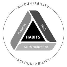 ACCOUNTABILITY SYSTEMS SKILLS HABITS SALES MOTIVATION ACCOUNTABILITY trademark