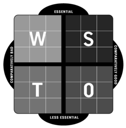 S W O T ESSENTIAL LESS ESSENTIAL COMPARATIVELY GOOD COMPARATIVELY BAD trademark
