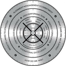 RESULTS LINKED TO STRATEGY ALIGNMENT ENGAGEMENT COMMITMENT WHAT GAME ARE WE PLAYING STRATEGY FORMULATION OPERATIONAL EXCELLENCE CONTINUOUS IMPROVEMENT HIGH PERFORMANCE TEAM DATA DRIVEN RIGHT PEOPLE RIGHT SEATS VISION PURPOSE CORE VALUES COLTALA MANAGEMENT PRINCIPLES PEOPLE PLAN PROCESS PERFORMANCE trademark