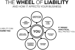 THE WHEEL OF LIABILITY AND HOW IT AFFECTS YOUR BUSINESS LIABILITY CAN HARM YOU CONSTRUCTION DEFECT CLAIMS WORKER'S COMP CLAIMS INSURANCE CLAIMS CONCERNS OF SUBS OCCUPANT & COMMUNITY CONCERNS OSHA & EPAREGULATIONS JOINT COMMISSION AUDITS YOU FORENSIC ANALYTICAL WILL PROTECT YOU trademark