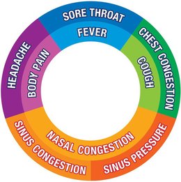SORE THROAT FEVER CHEST CONGESTION COUGH NASAL CONGESTION SINUS CONGESTION SINUS PRESSURE HEADACHE BODY PAIN trademark