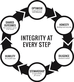 INTEGRITY AT EVERY STEP OPTIMISM LOOKING FORWARD WITH ENTHUSIASM HONESTY BUILDING TRUST EVERY DAY DILIGENCE ATTENTION TO DETAIL STEWARDSHIP A RESPONSIBILITY FOR SUCCESS HUMILITY THE INVISIBLE TEAM SHARED OUTCOMES OUR CUSTOMERS' SUCCESS IS OUR SUCCESS trademark