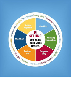 EI SELLING SOFT SKILLS. HARD SALES RESULTS. PROSPECT'S STORY, DECISION TREE, CHECKBOOK, SOLUTION ALIGNMENT, LIKEABILITY, MANAGING EXPECTATIONS, PROBLEM SOLVING, ASSERTIVENESS, OPTIMISM, SELF REGARD, INDEPENDENT SELF, SELF ACTUALIZATION, FLEXIBILITY, STRESS TOLERANCE, REALITY TESTING, SELF AWARENESS, INTERPERSONAL SKILLS, IMPULSE CONTROL, EMPATHY trademark