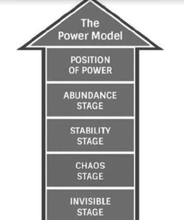 THE POWER MODEL POSITION OF POWER ABUNDANCE STAGE STABILITY STAGE CHAOS STAGE INVISIBLE STAGE trademark