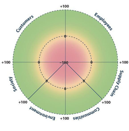 CUSTOMERS EMPLOYEES SUPPLY CHAIN COMMUNITIES ENVIRONMENT SOCIETY trademark