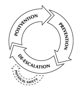 PREVENTION DE-ESCALATION POSTVENTION PHYSICAL SAFETY trademark