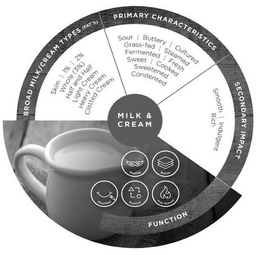 BROAD MILK CREAM TYPES (FAT %) PRIMARY CHARACTERISTICS SECONDARY IMPACT FUNCTION SKIM | 1% | 2% WHOLE (3%) HALF AND HALF LIGHT CREAM HEAVY CREAM CLOTTED CREAM SOUR | BUTTERY | CULTURED GRASS-FED STEAMED FERMENTED | FRESH | SWEET | COOKED SWEETENED CONDENSED SMOOTH | INDULGENT RICH MASKING BUILDER MOUTHFEEL REPLACER HEAT TOLERANT trademark
