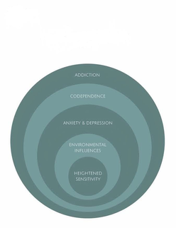 ADDICTION CODEPENDENCE ANXIETY & DEPRESSION ENVIRONMENTAL INFLUENCES HEIGHTENED SENSITIVITY trademark