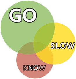 GO SLOW KNOW trademark
