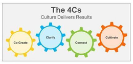 THE 4CS CULTURE DELIVERS RESULTS CO-CREATE CLARIFY CONNECT CULTIVATE trademark