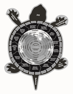 JOY 7 GRANDFATHER TEACHINGS 8 BASIC NEEDS BALANCE CLANS TRADITIONAL ROLES GCHI MNIDOO DBIK GIIZIS BIG SPIRIT MOON SHKI-BBOON DBIK GIIZIS NEW WINTER MOON MKWA DBIK GIIZIS BEAR MOON ZIISBAAKDOKE DBIK GIIZIS SUGAR MOON NMEBIN DBIK GIIZIS SUCKER MOON WAAWAASKONE DBIK GIIZIS FLOWER MOON ODEMIN DBIK GIIZIS STRAWBERRY MOON MSKOMIN DBIK GIIZIS RASPBERRY MOON DATGAAGMIN DBIK GIIZIS THIMBLEBERRY MOON MNDAAMIN DBIK GIIZIS CORN MOON BNAAKWI DBIK GIIZIS FALLING LEAVES MOON GSHKADIN DBIK GIIZIS FREEZING MOON MNIDOONS DBIK GIIZIS LITTLE SPIRIT MOON CREATION STORY WHO AM I RECLAIMING SELF FAMILY CLAN COMMUNITY NATION WORLD WISDOM PURE GOOD FAST PLANTING WONDERING DOING IDENTITY SAFETY EXPECTATIONS EMPOWERMENT PHYSICAL SPIRITUAL EMOTIONAL MENTAL NURTURE PROTECT TEACH GUIDE HEALTH & SOCIAL EDUCATION FACILITIES RECREATION EXTERNAL EMERGENCY SERVICES ADMINISTRATION BUSINESSES CULTURE COMMUNICATIONS GOVERNANCE PEACE & JUSTICE SOCIAL LANGUAGE VOLUNTEERS CEREMONY RELATIONSHIP WITH LAND KNOWLEDGE KEEPERS trademark