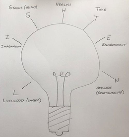 L I G H T E N LIVELIHOOD (CAREER) IMAGINATION GENIUS (MIND) HEALTH TIME ENVIRONMENT NETWORK (RELATIONSHIPS) trademark