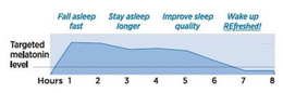 TARGETED MELATONIN LEVEL FALL ASLEEP FAST STAY ASLEEP LONGER IMPROVE SLEEP QUALITY WAKE UP REFRESHED! HOURS 1 2 3 4 5 6 7 8 trademark