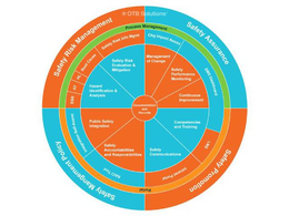 OTB SOLUTIONS SAFETY ASSURANCE SAFETY PROMOTION SAFETY MANAGEMENT POLICY SAFETY RISK MANAGEMENT PROCESS MANAGEMENT PORTALCHG IMPACT ASSMT SMS DASHBOARD LMS INTRANET PORTAL RACI TOOL INTEGRATION SELF-ASSMT ESR AT HL ROOT CAUSE SAFETY RISK MANAGEMENT MGMT MANAGEMENT OF CHANGE SAFETY PERFORMANCE MONITORING CONTINUOUS IMPROVEMENT COMPENTENCIES  AND TRAINING SAFETY COMMUNICATIONS SAFETY ACCOUNTABILITIES AND RESPONSIBILITIES PUBLIC SAFETY INTEGRATION HAZARD IDENTIFICATION & ANALYSIS SAFETY RISK EVALUATION & MITIGATION trademark