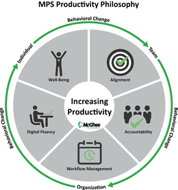 MPS PRODUCTIVITY PHILOSOPHY BEHAVIORAL CHANGE INDIVIDUAL TEAM ORGANIZATION ALIGNMENT ACCOUNTABILITY WORKFLOW MANAGEMENT DIGITAL FLUENCY WELL BEING INCREASING PRODUCTIVITY MCGHEE PRODUCTIVITY SOLUTIONS trademark