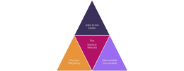 JOBS TO BE DONE PROCESS EFFICIENCY THE SERVICE TRIFECTA MEMORABLE ENCOUNTERS trademark