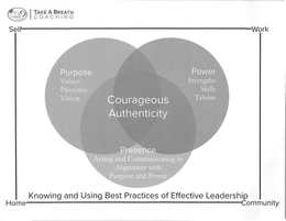 TAKE A BREATH COACHING SELF WORK HOME COMMUNITY PURPOSE VALUES PRIORITIES VISION POWER STRENGTHS SKILLS TALENTS COURAGEOUS AUTHENTICITY PRESENCE ACTING AND COMMUNICATING IN ALIGNMENT WITH PURPOSE AND POWER KNOWING AND USING BEST PRACTICES OF EFFECTIVE LEADERSHIP trademark