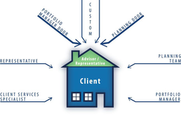 CUSTOM PLANNING DOOR PLANNING TEAM PORTFOLIO MANAGER CLIENT SERVICES SPECIALIST REPRESENTATIVE PORTFOLIO MANAGER DOOR ADVISOR / REPRESENTATIVE CLIENT trademark