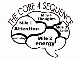 THE CORE 4 SEQUENCE MILE 1 ATTENTION MILE 2 ENERGY MILE 3 SKILLS MILE 4 THOUGHTS REST STOP trademark