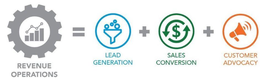 REVENUE OPERATIONS LEAD GENERATION SALES CONVERSION CUSTOMER ADVOCACY trademark