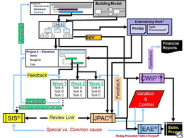 EXTERNALIZING WORK, PREFAB, AGILE PROCUREMENT, SOV, BUILDING MODELING, PROJECT A, GENERAL CONST. MECHANICAL, ELECTRICAL, FEEDBACK, JOB A, DEMO, ROUGH-IN, TRIM, WEEK 1, WEEK 2, WEEK 3, TASK A, TASK B, TASK C, TAKEN INTO CONSIDERATION, SIS, REVIEW LINK, JPAC, EAE, ESTIM. PROGRAM, FINANCIAL REPORTS, CWIP, VARIATION & CONTROL trademark