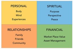 PERSONAL BODY MIND EXPERIENCES SPIRITUAL PURPOSE PERSPECTIVE PEACE RELATIONSHIPS FAMILY FRIENDS COMMUNITY FINANCIAL MARKET PLACE VALUE ASSET MANAGEMENT trademark