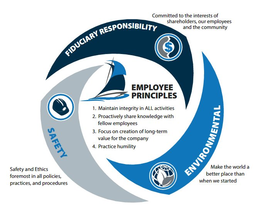 EMPLOYEE PRINCIPLES 1. MAINTAIN INTEGRITY IN ALL ACTIVITIES 2. PROACTIVELY SHARE KNOWLEDGE WITH FELLOW EMPLOYEES 3. FOCUS ON CREATION OF LONG-TERM VALUE FOR THE COMPANY 4. PRACTICE HUMILITY FIDUCIARY RESPONSIBILITY COMMITTED TO THE INTERESTS OF SHAREHOLDERS, OUR EMPLOYEES AND THE COMMUNITY ENVIRONMENTAL SAFETY MAKE THE WORLD A BETTER PLACE THAN WHEN WE STARTED SAFETY SAFETY AND ETHICS FOREMOST IN ALL POLICIES, PRACTICES, AND PROCEDURES trademark