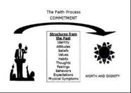 WORTH AND DIGNITY THE FAITH PROCESS COMMITMENT STRUCTURES FROM THE PAST IDENTITY ATTITUDES BELIEFS VALUES HABITS THOUGHTS FEELINGS BEHAVIORS EXPECTATIONS PHYSICAL SYMPTOMS trademark