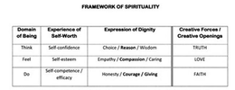 FRAMEWORK OF SPIRITUALITY DOMAIN OF BEING EXPERIENCE OF SELF-WORTH EXPRESSION OF DIGNITY CREATIVITY FORCES/CREATIVE OPENINGS THINK SELF-CONFIDENCE CHOICE/REASON/WISDOM TRUTH, FEEL, SELF-ESTEEM EMPATHY/COMPASSION/CARING LOVE DO SELF-COMPETENCE EFFICACY HONESTY/COURAGE/GIVING FAITH trademark