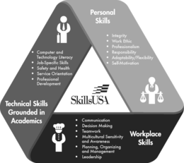 SKILLSUSA, PERSONAL SKILLS, INTEGRITY, WORK ETHIC, PROFESSIONALISM, RESPONSIBILITY, ADAPTABILITY/FLEXIBILITY, SELF-MOTIVATION, WORKPLACE SKILLS, COMMUNICATION, DECISION MAKING, TEAMWORK, MULTICULTURAL SENSITIVITY AND AWARENESS, PLANNING, ORGANIZING AND MANAGEMENT, LEADERSHIP, TECHNICAL SKILLS GROUNDED IN ACADEMICS, COMPUTER AND TECHNOLOGY LITERACY, JOB-SPECIFIC SKILLS, SAFETY AND HEALTH, SERVICE ORIENTATION, PROFESSIONAL DEVELOPMENT trademark