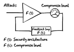 ATTACKS COMPROMISE LEVEL F(S) FEEDBACK LOOP F(C) F(S): SECURITY ARCHITECTURE F(C): COMPROMISE LEVEL trademark