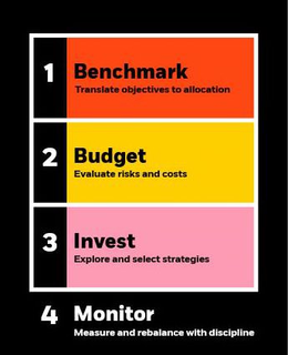 1 BENCHMARK TRANSLATE OBJECTIVES TO ALLOCATION 2 BUDGET EVALUATE RISKS AND COSTS 3 INVEST EXPLORE AND SELECT STRATEGIES 4 MONITOR MEASURE AND REBALANCE WITH DISCIPLINE trademark