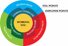 WORKING YOU YOU POINTS HUMAN VALUE FUNCTIONAL VALUE IMAGE VALUE EMPLOYER POINTS SUCCESS FACTORS EXTERNAL IDENTITY  COMPANY CHARACTER trademark